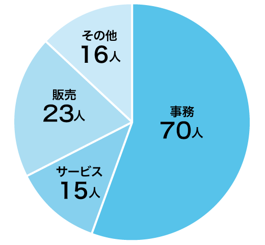 ビジネス実務学科 就職実績グラフ