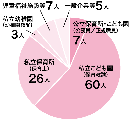 幼児教育学科 就職実績グラフ