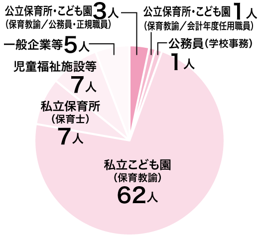 幼児教育学科 就職実績グラフ